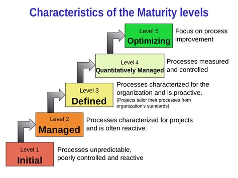 Capability Maturity Model Integration
