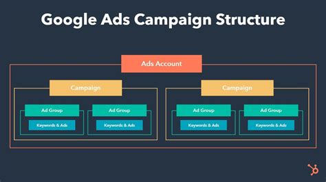 Creare Campanie Google Ads