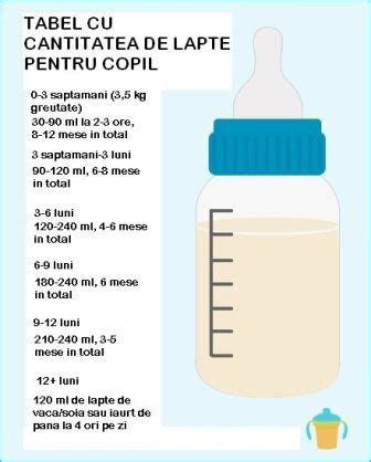 Tabel Cantitate Lapte Bebelusi