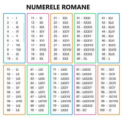Tabel Cifre Romane