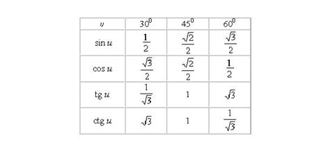 Tabel Formule Trigonometrice