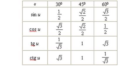 Tabel Functii Trigonometrice