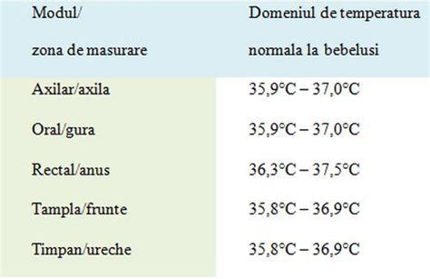 Tabel Temperatura Copii