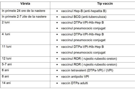 Tabel Vaccinare Copii