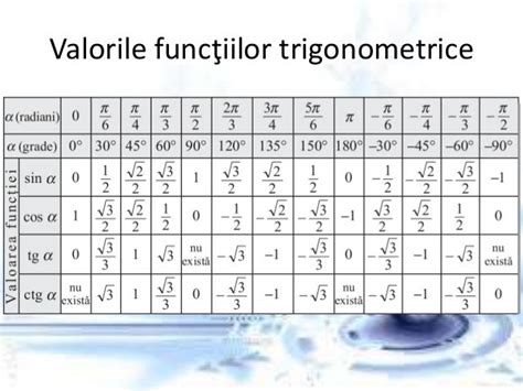 Tabel Valori Trigonometrice - Sinus, Cosinus Si Tangenta Pentru ...