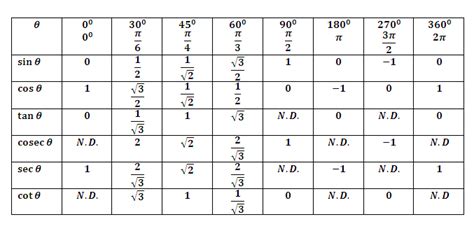 Tabelul Trigonometric Complet
