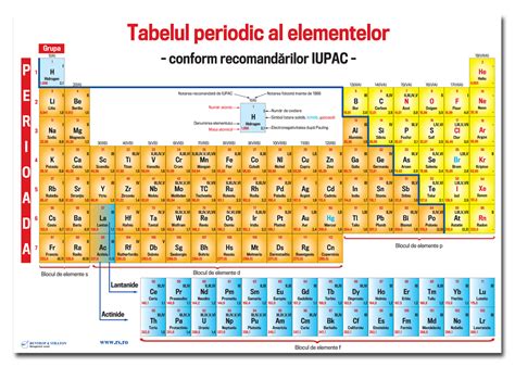 Valenta Tabel Periodic